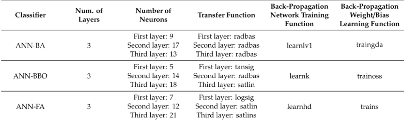 Table 2. The best structure of hidden layers of the artificial neural network (ANN) adjusted by bees algorithm (BA), biogeography-based optimization (BBO) and firefly algorithm (FA).