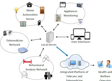 Fig. 1: Sub-systems corresponding to different domains in the reference AAL architecture