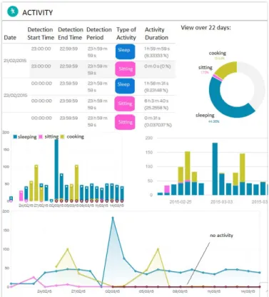 Fig. 2: Graphical representations of the aggregated information transferred to the remote cloud-based platform and accessible via a web interface