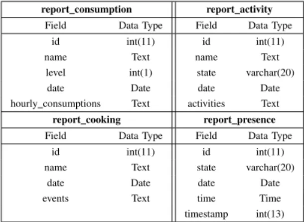 TABLE I: Records in the local DB tables hosting sensor- sensor-generated data