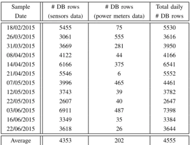 TABLE III: Daily and average amount of DB rows generated by devices of the AAL platform (sensors and power meters), and stored in the local database