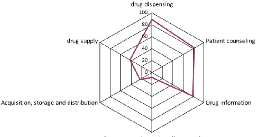 Fig. 8. Tasks assigned to pharmacy technicians in the community pharmacy