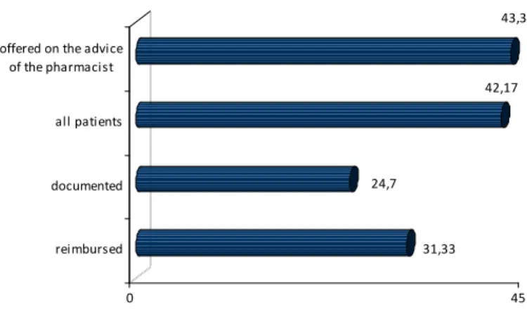 Fig. 10. Information on the services provided in/by the community pharmacy