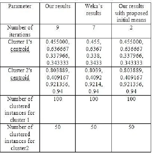 Table 3.1: k-means clustering results for k = 2  