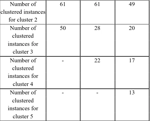 Table 3.2: k-means clustering results for k = 3, 4, 5  