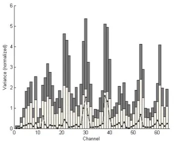 Figure 10 - Mean variance per channel perclass on the pre-CSP training set (stacked