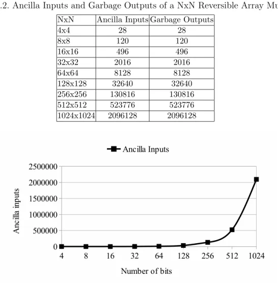 Table 1.2. Ancilla Inputs and Garbage Outputs of a NxN Reversible Array Multiplier NxN Ancilla Inputs Garbage Outputs