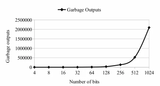 Figure 1.3. Garbage Outputs of Reversible Array Multiplier