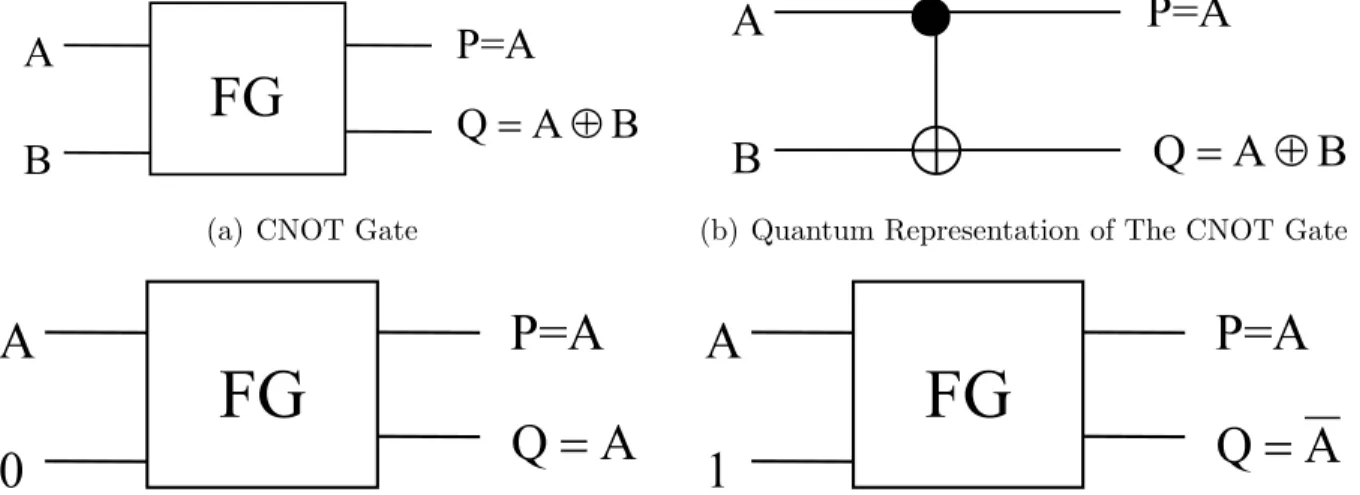 Figure 2.3. Feynman Gate (CNOT Gate), Its Quantum Implementation and Useful Proper- Proper-ties