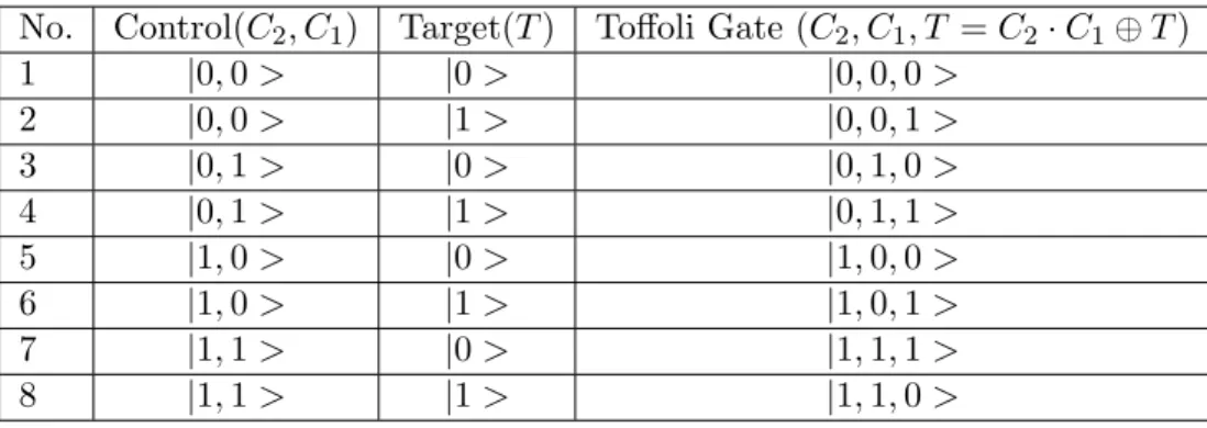 Table 2.2. Truth Table of Linear Optical Quantum 3x3 Toffoli Gate No. Control(C 2 , C 1 ) Target(T ) Toffoli Gate (C 2 , C 1 , T = C 2 · C 1 ⊕ T )