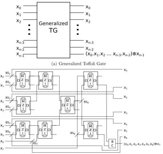 Figure 4.1. Generalized Toffoli Gate and Its MZI Based Optical Implementation (TG: Toffoli Gate, MZI: Mach-Zehnder Interferometer, BC: Beam Combiner, BS: Beam Splitter)
