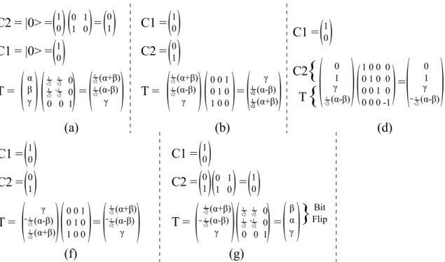 Figure 4.7. Transformation of The Proposed Linear Optical Quantum Computing Based Reversible NOR Gate (LOQC-RNOR) for Control Signal Values (|C 2 , C 1 >= |0, 0 >)