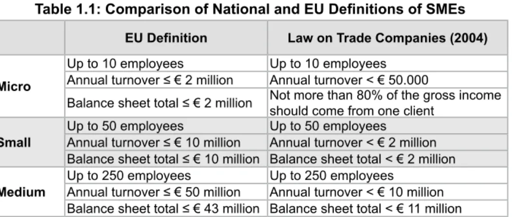 Table 1.1: Comparison of National and EU Definitions of SMEs EU Definition Law on Trade Companies (2004) Micro