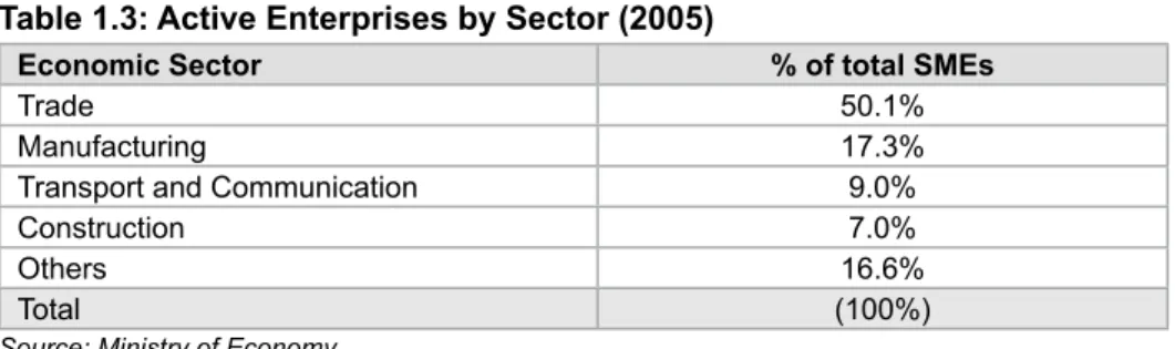 Table 1.3: Active Enterprises by Sector (2005)