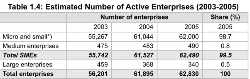 Table 1.4: Estimated Number of Active Enterprises (2003-2005)