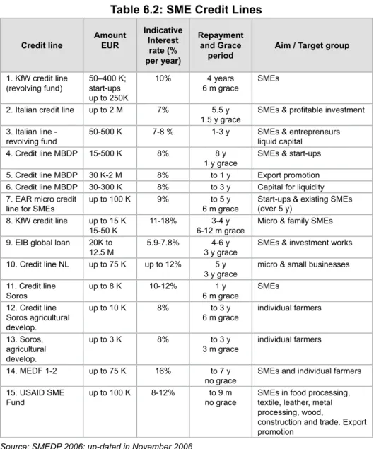 Table 6.2: SME Credit Lines