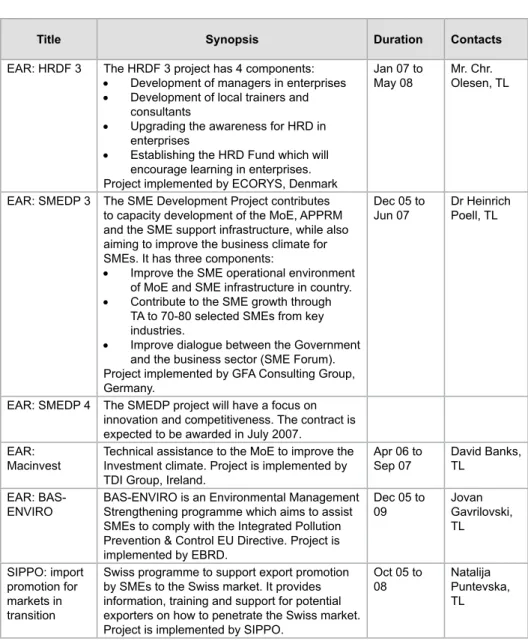 Table 7.1: SME Technical Assistance Projects