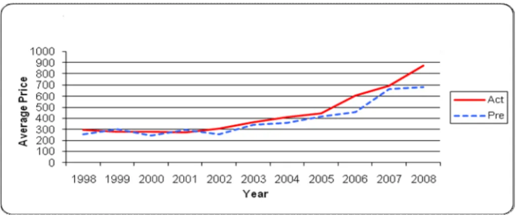 Table  5.8 Goodness-of-fit of the model for in-sample and out-of-sample ARIMA (1, 2,  6):      