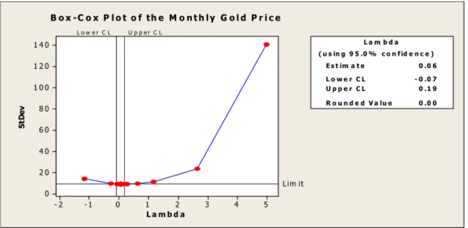 Figure  5.9 The Optimal value of Lambda for Transforming the Monthly gold price