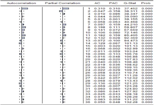 Figure  5.11 Correlogram of the first difference of the log transformed series 