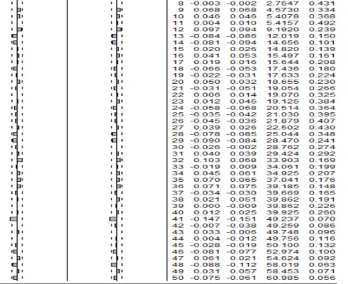 Figure  5.12 The Correlogram of the residual and Ljung-Box test (Q-test), columns from right, 