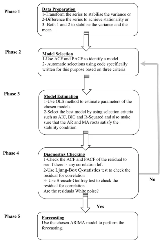 Figure  4.1: Diagram summarising the whole process for ARIMA model development Data Preparation