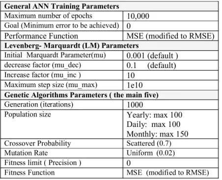 Table  4.4: The Parameters used in ANN and GA Modelling  General ANN Training Parameters