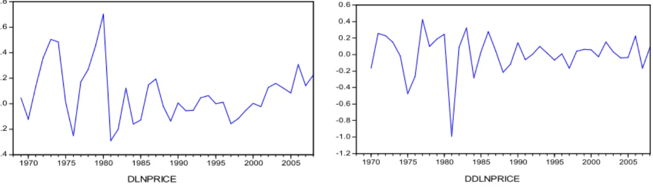 Figure  5.3 : Left to Right, First and Second difference of the log-transformed data