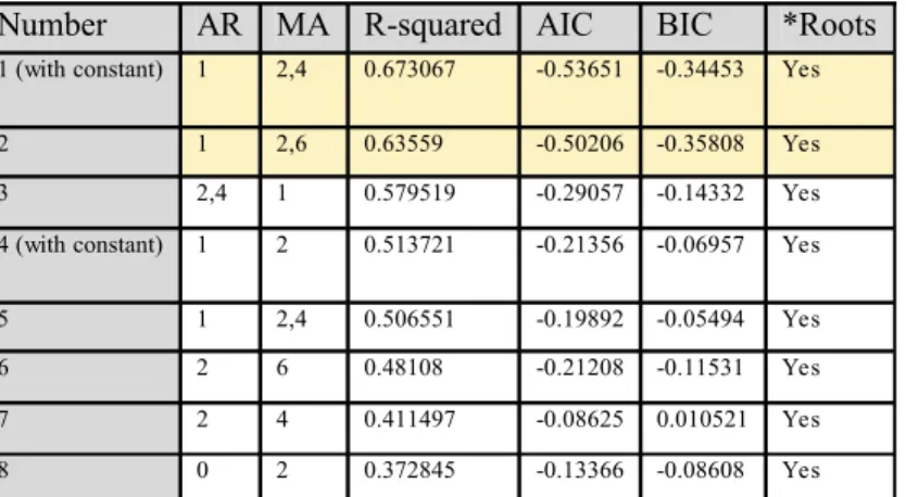 Table  5.4 Best eight models ranked according to the highest R-squared criterion Number AR MA  R-squared  AIC  BIC  *Roots 