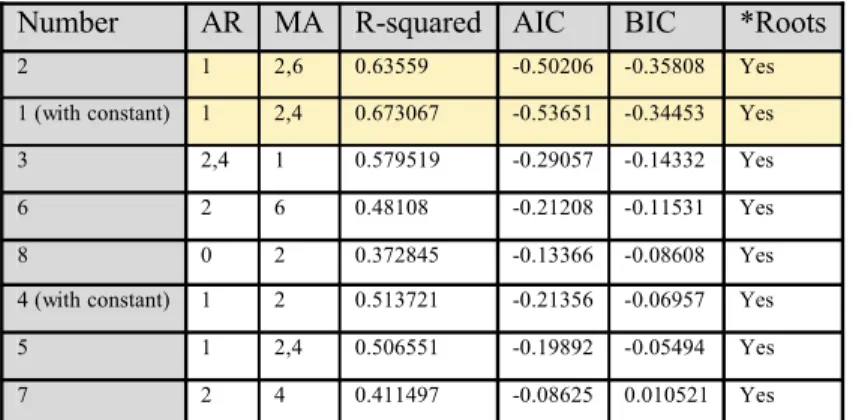 Table  5.6 Best eight models ranked according to the lowest BIC criterion Number AR MA  R-squared  AIC  BIC  *Roots 