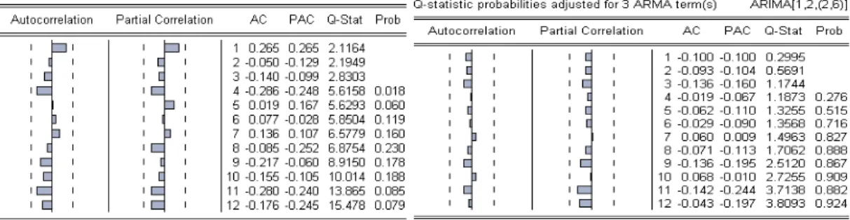 Figure  5.5 Correlogram of the residual for the two best ARIMA models  Table  5.7 Breusch-Godfrey Serial Correlation LM Test, 6 Lags 