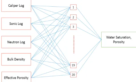 Figure 1. Topology of designed neural network