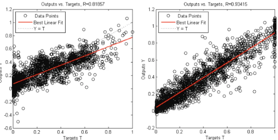 Figure 2. Correlation between output value and predicted value for porosity (left)                                                   and water saturation (right)