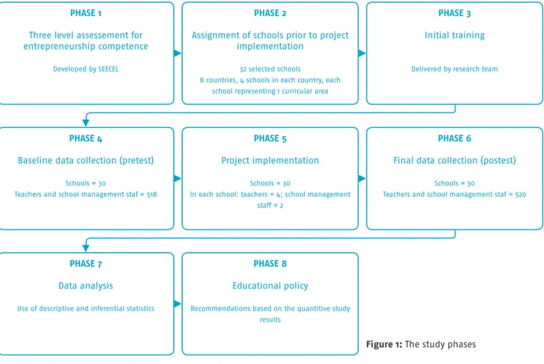 Figure 1: The study phasesPHASE 1