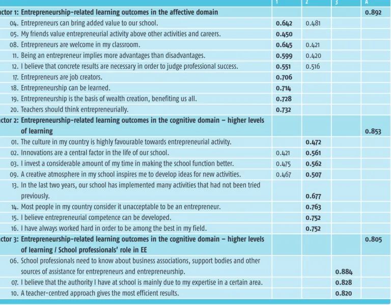 Table 1: Factorial structure of entrepreneurship-related learning outcomes scale: factorial weights and Cronbach alpha coefficient