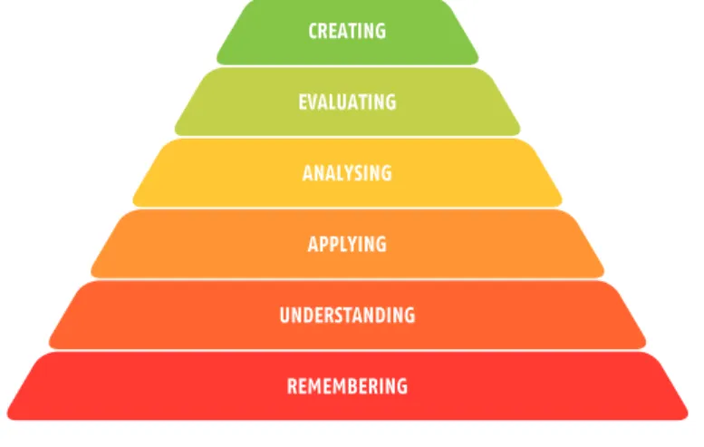 Figure 4: Revised Bloom’s Taxonomy – cognitive domain 10