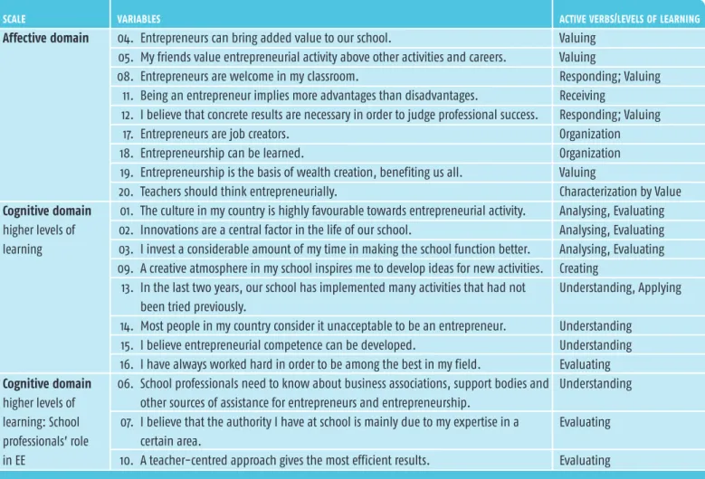 Table 2: Explanation of entrepreneurship-related learning outcomes scale variables