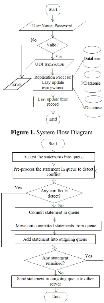 Figure 1. System Flow Diagram 