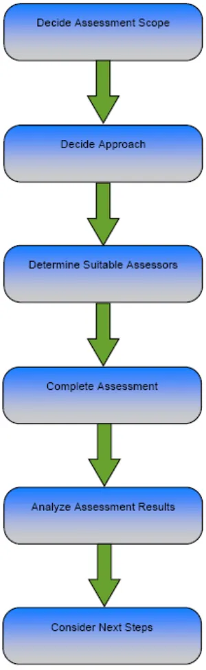 Figure 6: Generic approach to P3M3 self-assessment – source: [OGC, 2008c] 