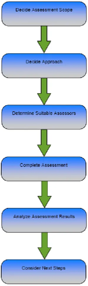 Figure 6: Generic approach to P3M3 self-assessment – source: [OGC, 2008c] 