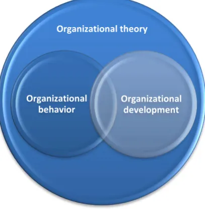 Figure 8: Relation between organizational theory, organizational behavior and organizational development 