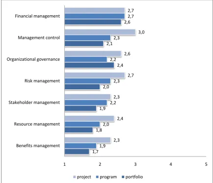 Figure 9: Average maturity level of large Dutch companies on the basis of seven process areas and three process levels 