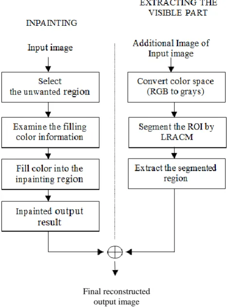 Figure 1.  Processing steps for object recognition system 