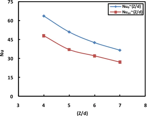 Figure 3 illustrates the variation of local Nusselt number with radial distance from the stagnation point for the said nozzle to plate spacings altogether for the comparative investigation