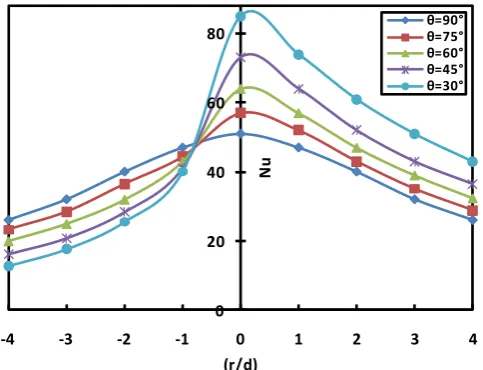 Figure 5. Variation of local Nusselt number with radial distance 