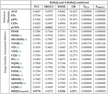 Table 2. Comparison of RBQI vs. Statistical measures and IQA techniques on the S-ReBaQ dataset.