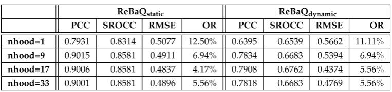 Table 4. Performance comparison for different values of parameters on the ReBaQ dataset.