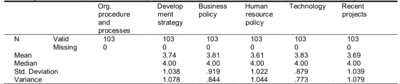 Table 1.  Organizational procedures and processes procedures impact assessment on the project success 