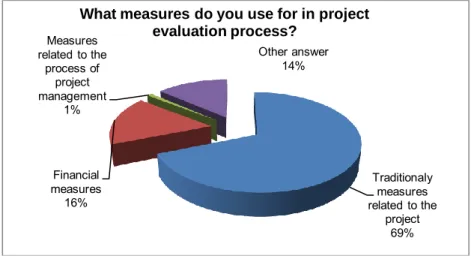 Figure 4 . The most frequently used measures in the project evaluation process 