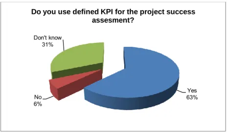 Figure 6.  The usage of KPI in project success assessment  4. CONCLUSION